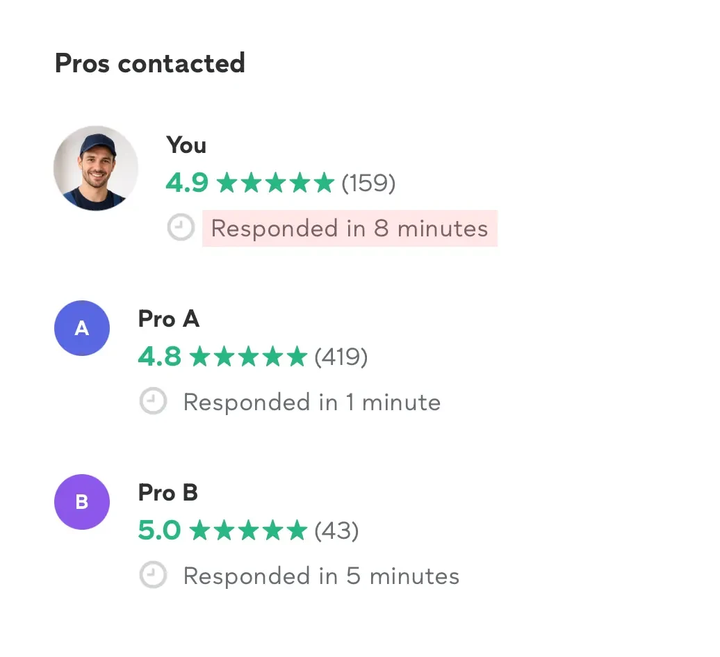 Responded in 8 minutes. Two competitors replied faster, and the customer already booked with them.